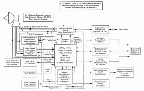 Note the RCA computer at the heart of the system: Block diagram reconstructed by Bob Hocking