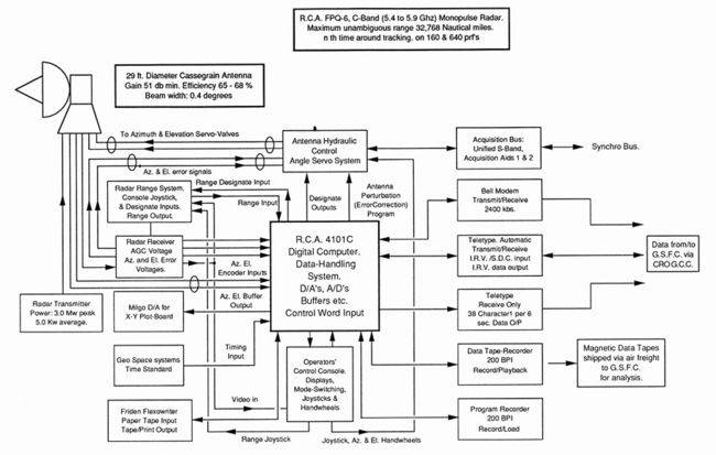 Note the RCA computer at the heart of the system: Block diagram reconstructed by Bob Hocking