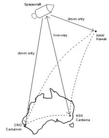 Triangulation with three USB stations